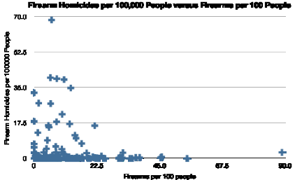 Firearm homicide rate versus firearm per 100 people
